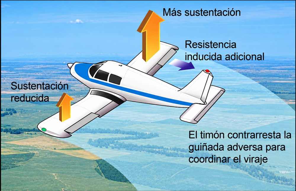 Figura 3-7. Fuerzas durante un viraje.
