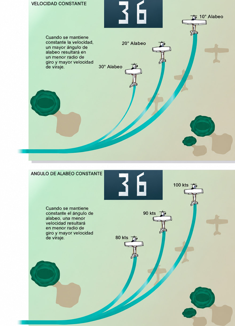 Figura 3-9. La velocidad y el ángulo de alabeo regulan el radio y velocidad del giro.
