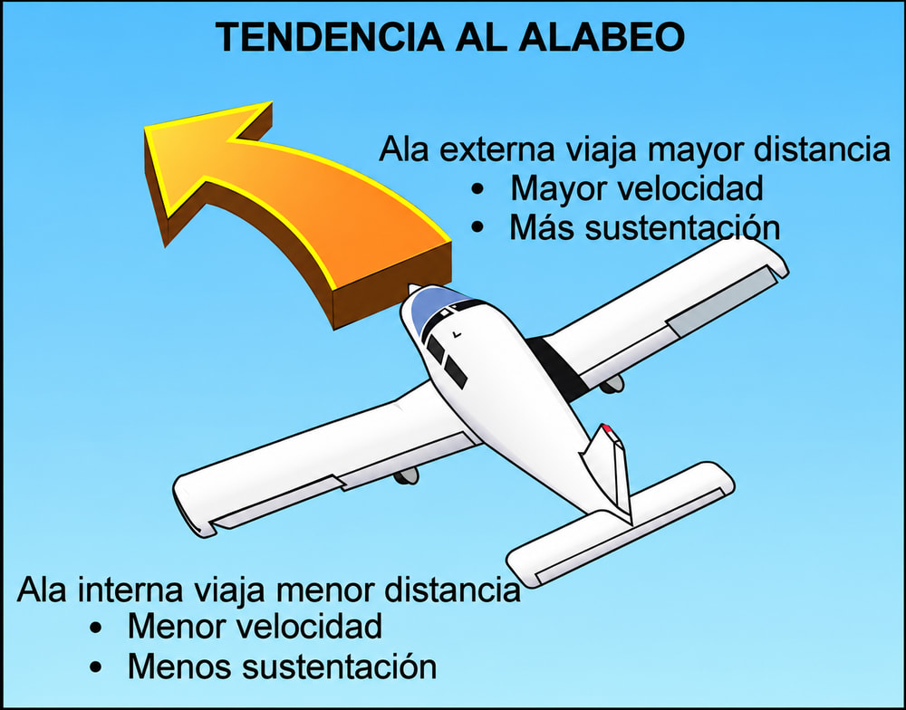 Figura 3-10. Tendencia al alabeo durante un viraje escarpado.