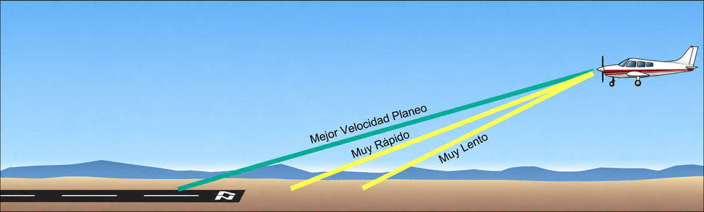 Figura 3-18. La mejor velocidad de planeo proporciona la mejor distancia recorrida para una pérdida de altura dada.