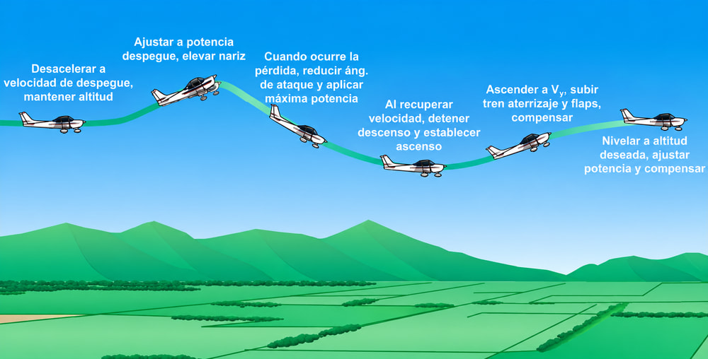 Figura 4-6. Pérdida con potencia y recuperación.