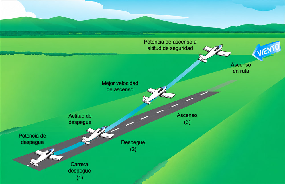 Figura 5-1. Despegue y ascenso.