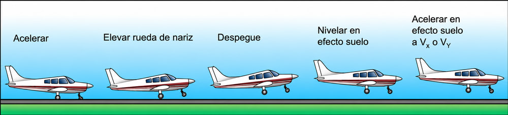 Figura 5-9. Despegue en campo blando.