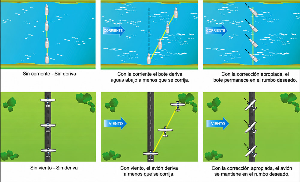 Figura 6-1. Deriva del viento.