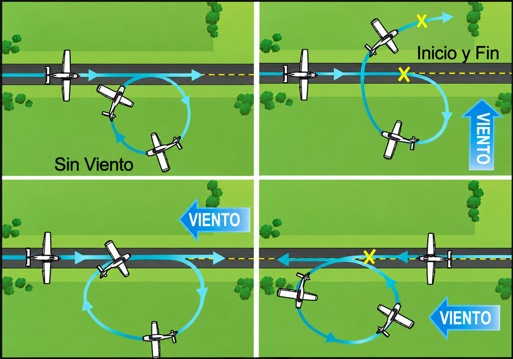 Figura 6-3. Efecto del viento durante virajes.
