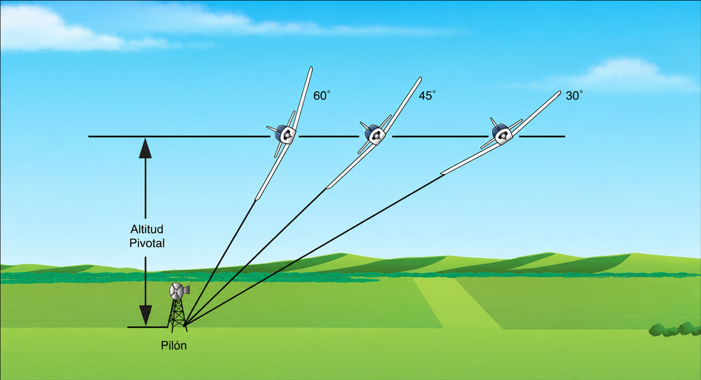 Figura 6-14. Angulo de alabeo vs altura pivotal.