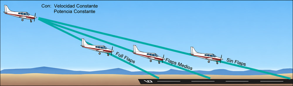 Figura 8-3. Efecto de los flaps en el punto de aterrizaje.