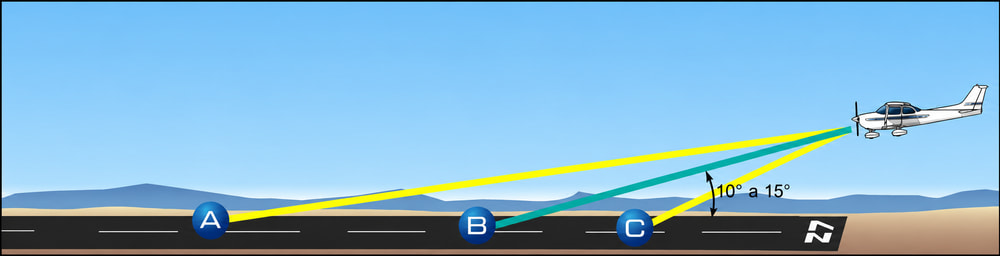 Figura 8-7. Para obtener indicios visuales, el piloto debe mirar hacia la pista en ángulos bajos.