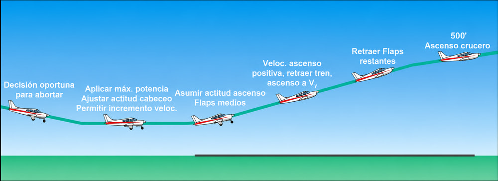 Figura 8-14. Procedimiento de aproximación frustrada.