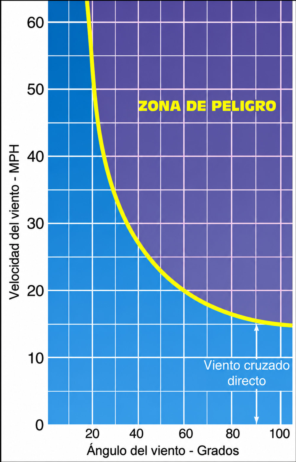 Figura 8-18. Tabla de viento cruzado.