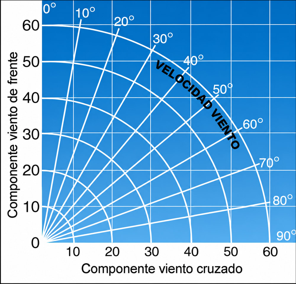 Figura 8-19. Gráfico de componente de viento cruzado.