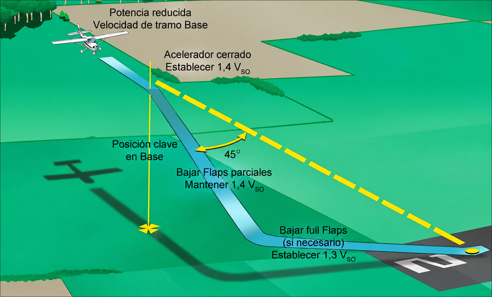 Figura 8-26. Aproximación sin potencia de 90°.