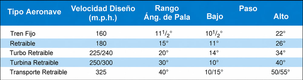 Figura 11-4. Rango del ángulo de pala (los valores son aproximados).