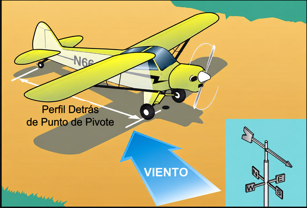 Figura 13-3. Tendencia a la veleta.