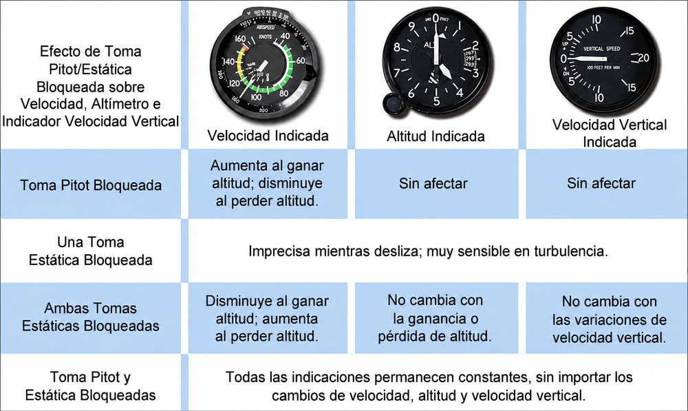 Figura 14-10. Efectos del bloqueo del sistema estático-pitot.